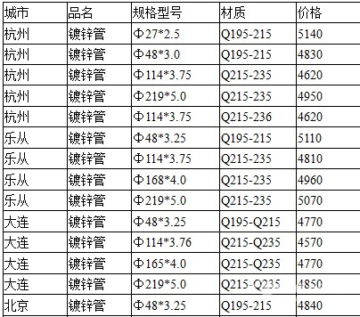 2016镀锌管最新价格表及分析概览